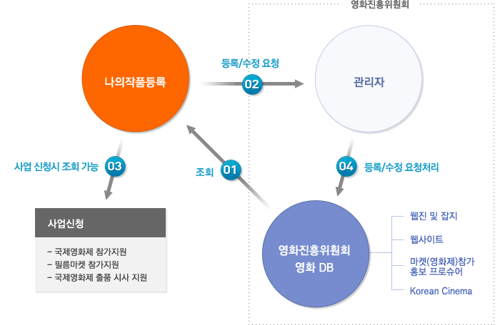 운영 프로세스