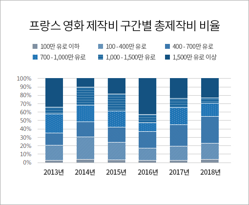 프랑스 영화 제작비 구간별 총제작비 비율