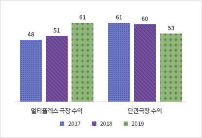 멀티플렉스 극장과 단관 극장 별 2017년, 2018년, 2019년 수익 추이