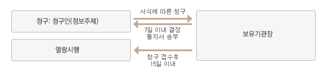 열람청구 절차