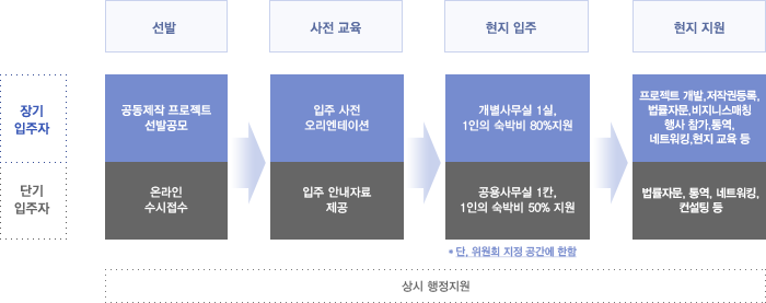 사업추진절차 사업추진절차