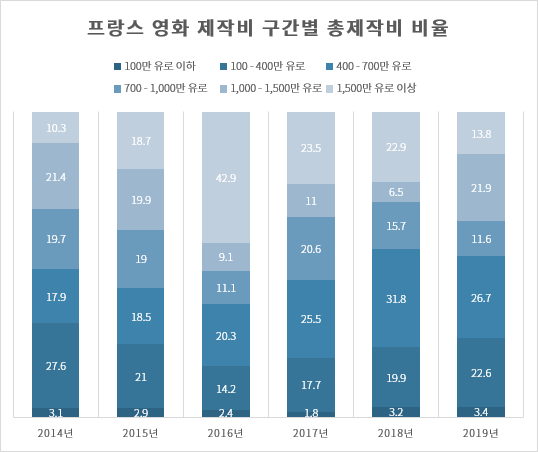 프랑스 영화 제작비 구간별 총제작비 비율