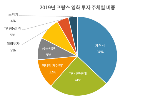 2019년 프랑스 영화 투자 주체별 비중