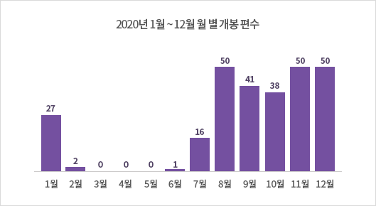 2020년 1월~12월 월별 개봉 편수