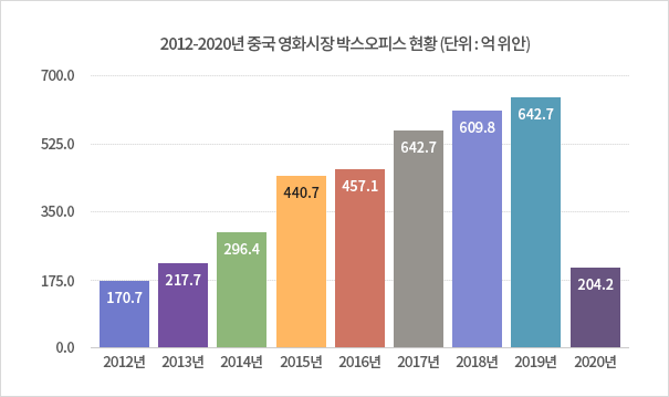 2012-2020년 중국 영화시장 박스오피스 현황