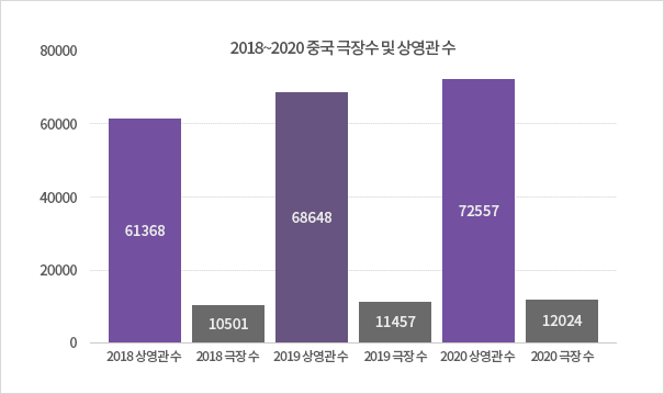 2018~2020 중국 극장 수  및 상영관 수