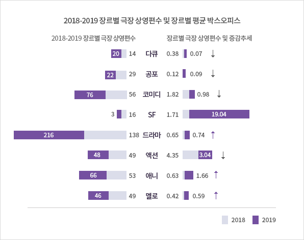 2018-2019 장르별 극장 상영편수 및 장르별 평균 박스오피스