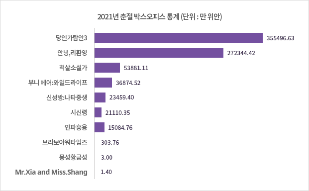 2021년 춘절 박스오피스 통계 (단위 : 만 위안)