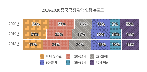 2018-2020 중국 극장 관객 연령 분포도
