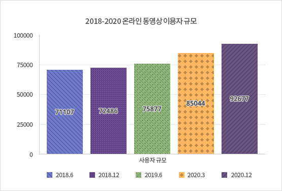 2018-2020 온라인 동영상 이용자 규모