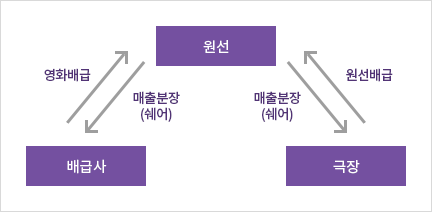 원선, 배급사, 극장의 관계