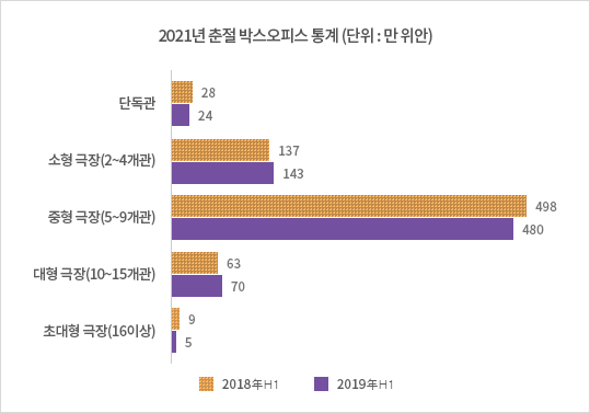 2021년 춘절 박스오피스 통계