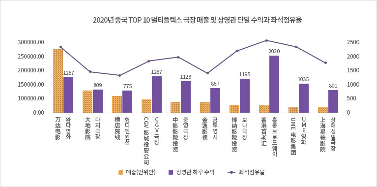 원선, 배급사, 극장의 관계