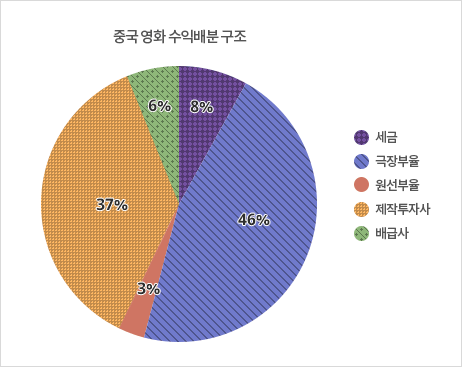 중국영화의 수익배분 구조 : 세금 8%, 극장부율 46%, 원선부율 3%, 제작투자사 37%, 배급사 6%