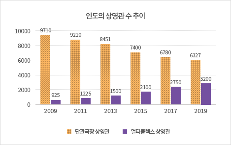 인도의 단관극장 상영관과 멀티플렉스 상영관의 2009년, 2011년, 2013년, 2015년, 2017년, 2019년 상영관 수 추이