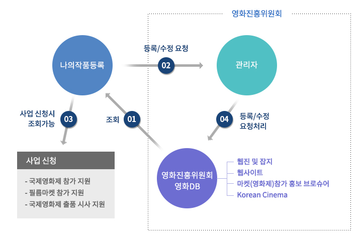 운영 프로세스