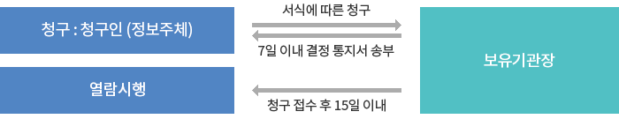 열람청구 절차