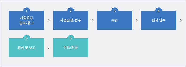 단기입주 종합지원절차