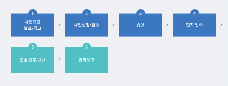 사무공간 입주지원 절차