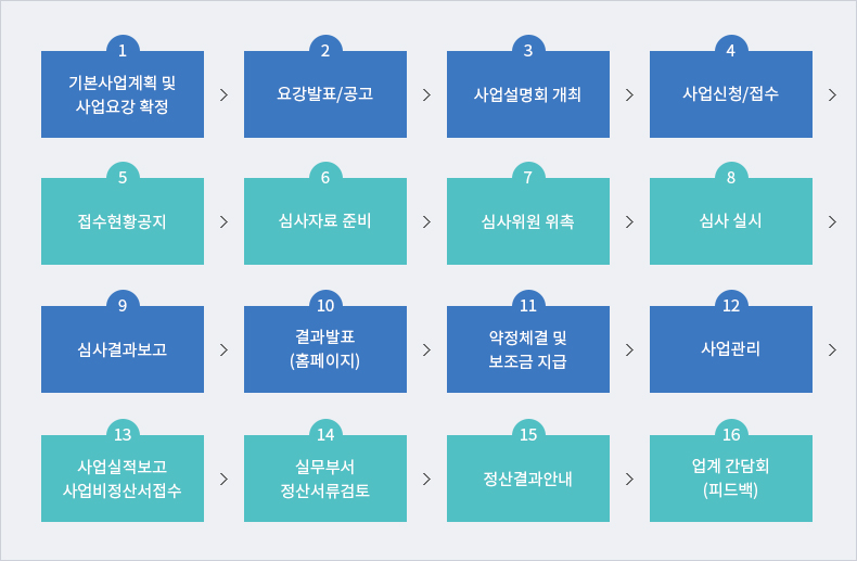 지원절차 : 5.접수현황공지 6.심사자료 준비 7.심사위원 위촉 8.심사 실시 9.심사결과보고 10.결과발표(홈페이지) 11.약정체결 및 보조금 지급 12.사업관리 13.사업실적보고 사업비정산서접수 14.실무부서 정산서류검토 15.정산결과안내 16.업계 간담회(피드백)