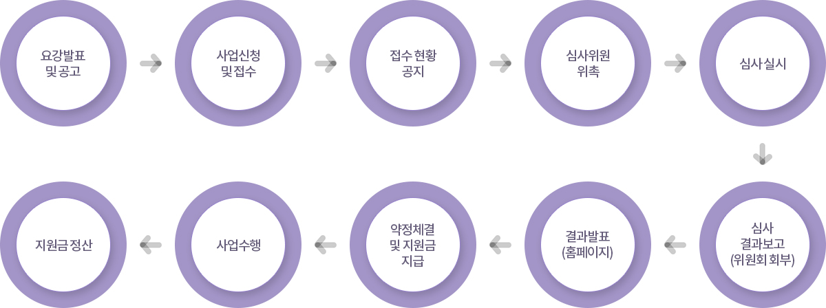 지원절차 흐름도