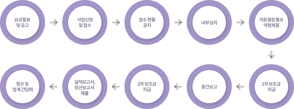 지원절차 흐름도