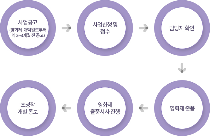 지원절차 흐름도